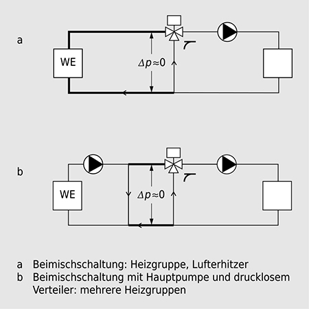 Beimischschaltung