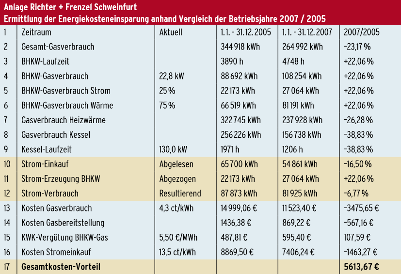 Tabelle Gesamtkostenvorteil Richter + Frenzel