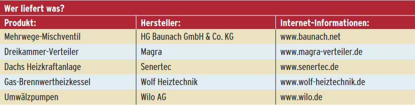 Tabelle Hersteller